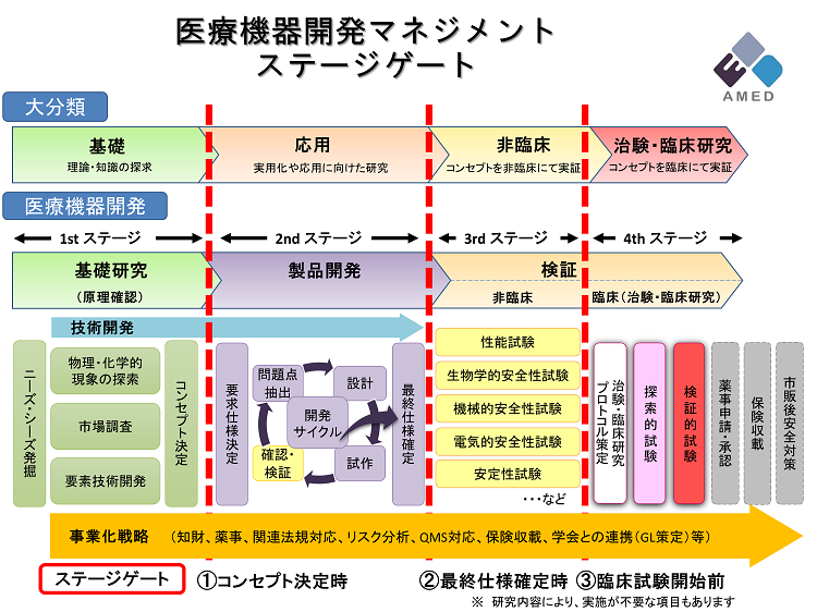 医療機器開発マネジメントステージゲートの概要