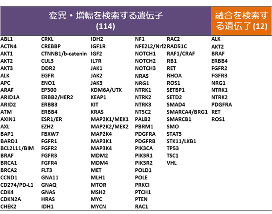 変異・増幅を検索する遺伝子（114）と融合を検索する遺伝子（12）