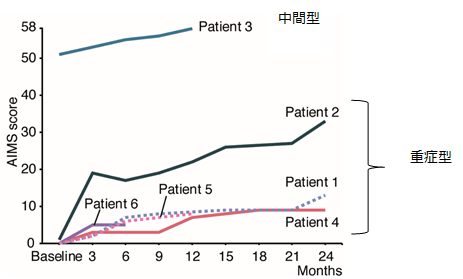 運動機能をAlberta Infant Motor Scales（AIMS）を用いて評価したグラフ