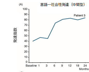 新版K式発達検査の言語―社会性（中間型）の発達指数の改善を表すグラフ