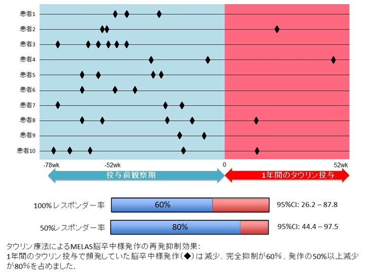 タウリン療法によるMELAS脳卒中様発作の再発抑制効果：1年間のタウリン投与で頻発していた脳卒中様発作（◆）は減少、完全抑制が60%、発作の50%以上減少が80%を占めました。