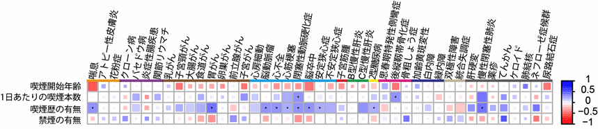 喫煙習慣に関連する遺伝因子と疾患感受性との関係を解明