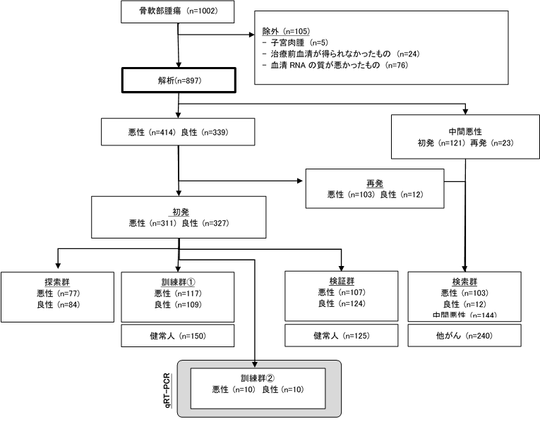 研究方法チャート図