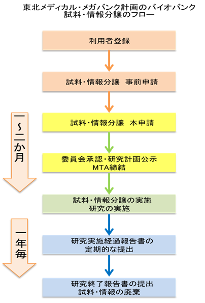 東北メディカル・メガバンク計画のバイオバンク試料・情報分譲のフロー