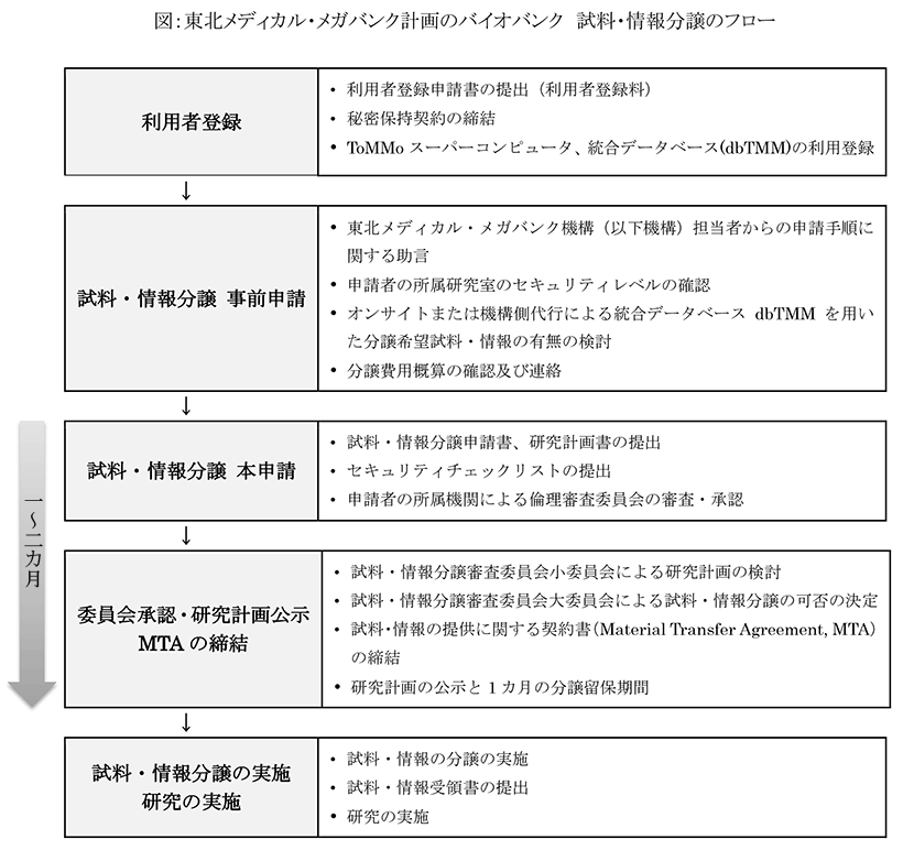 東北メディカル・メガバンク計画の図