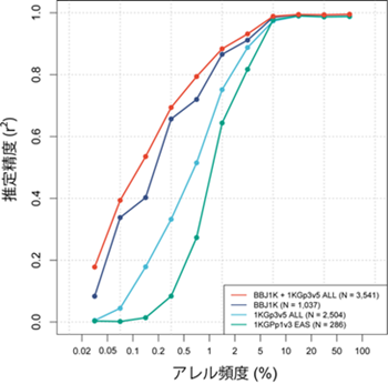 日本人の身長に関わる遺伝的特徴を解明