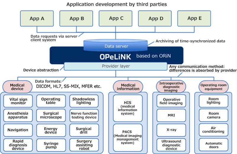 Conceptual diagram of Smart Cyber Operating Theater® OPeLiNKⓇ