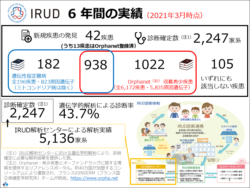 未診断疾患イニシアチブ（IRUD) 6年間の実績