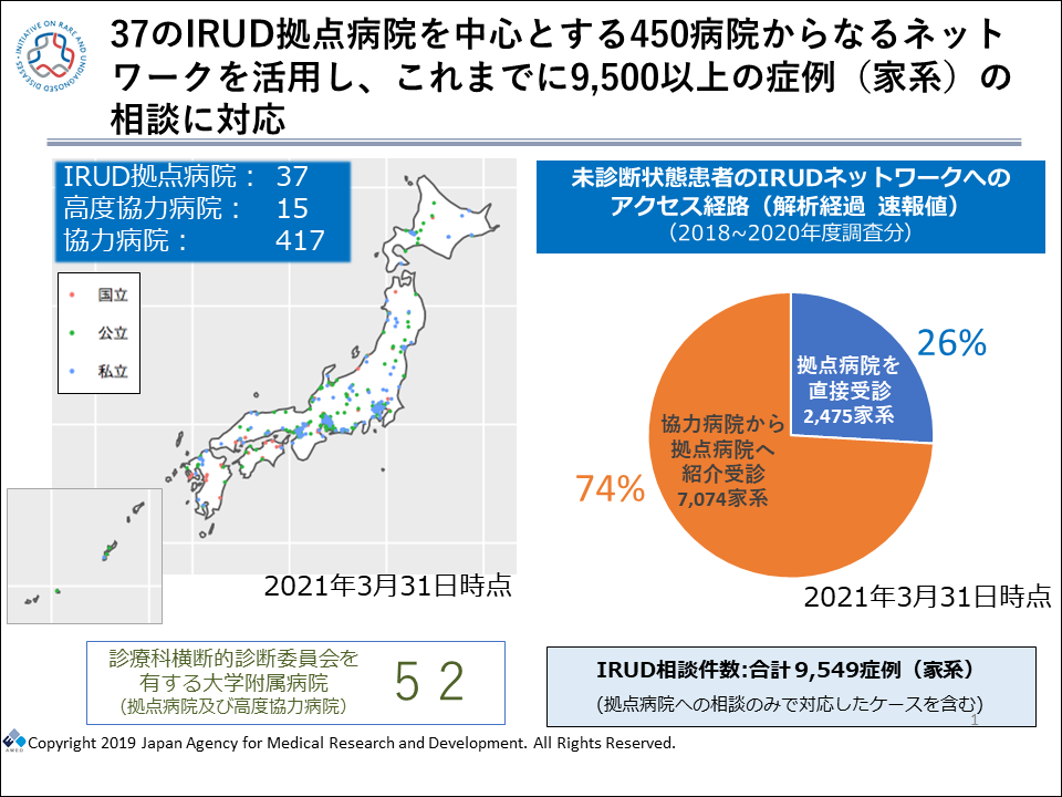 37のIRUD拠点病院を中心とする450病院からなるネットワークを活用し、これまでに9,500以上の症例（家系）の相談に対応