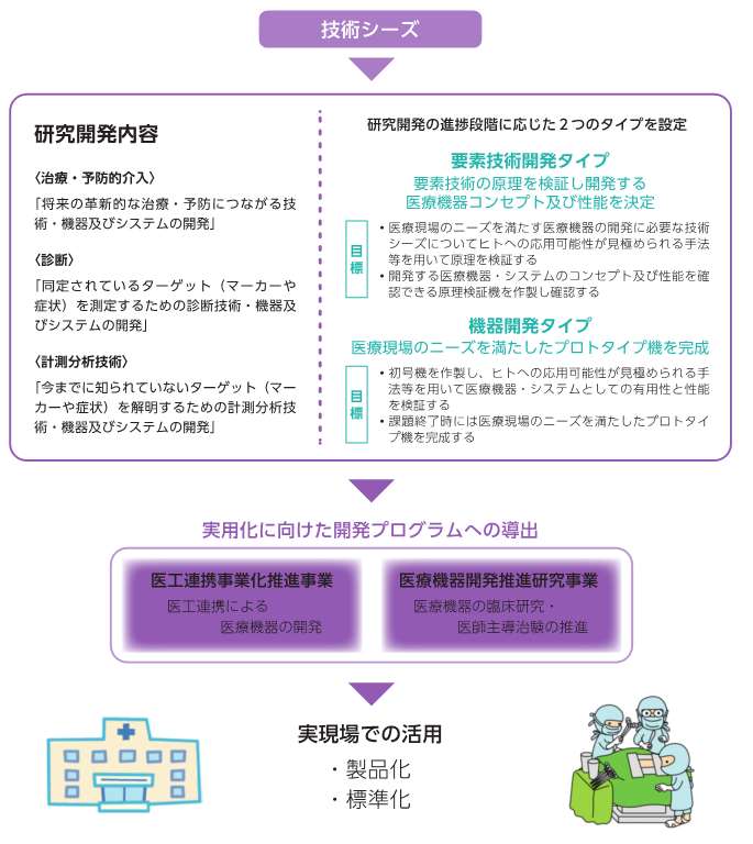 AMED先端計測分析技術・機器開発プログラムの位置づけ