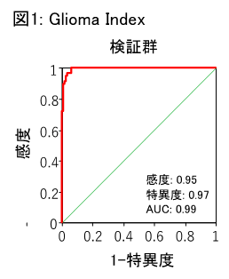 図1 Glioma Index検証結果のグラフ 詳細は本文中に記載