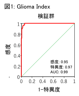 図1 Glioma Index検証結果のグラフ　詳細は本文中に記載