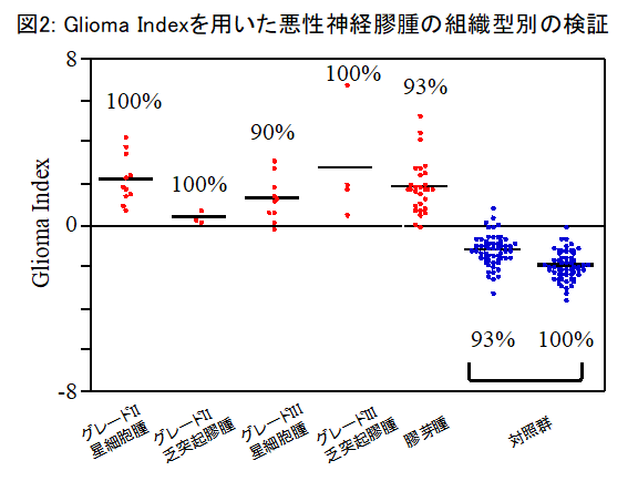 図2　Glioma Indexを用いた悪性神経膠腫の組織型別検証グラフ　詳細は本文中に記載