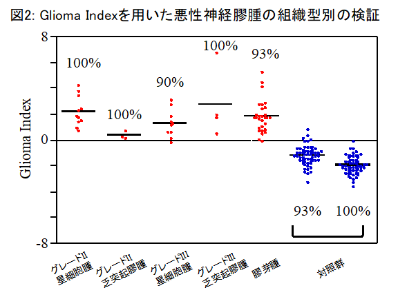 図2 Glioma Indexを用いた悪性神経膠腫の組織型別検証グラフ 詳細は本文中に記載