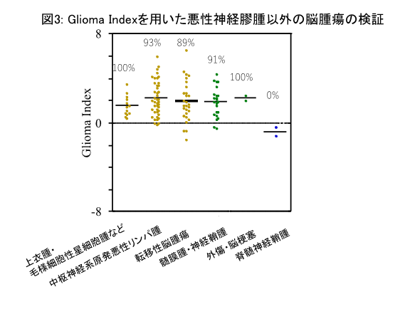 図3　Glioma Indexを用いた悪性神経膠腫以外の脳腫瘍の検証グラフ　詳細は本文中に記載