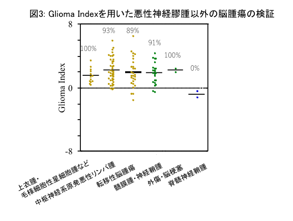 図3 Glioma Indexを用いた悪性神経膠腫以外の脳腫瘍の検証グラフ 詳細は本文中に記載