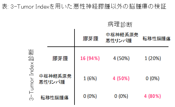 表1 3-Tumor Indexを用いた悪性神経膠腫以外の脳腫瘍の検証の表 詳細は本文中に記載