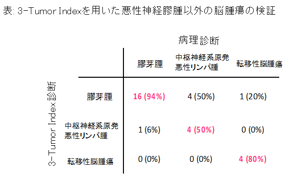 表1　3-Tumor Indexを用いた悪性神経膠腫以外の脳腫瘍の検証の表　詳細は本文中に記載