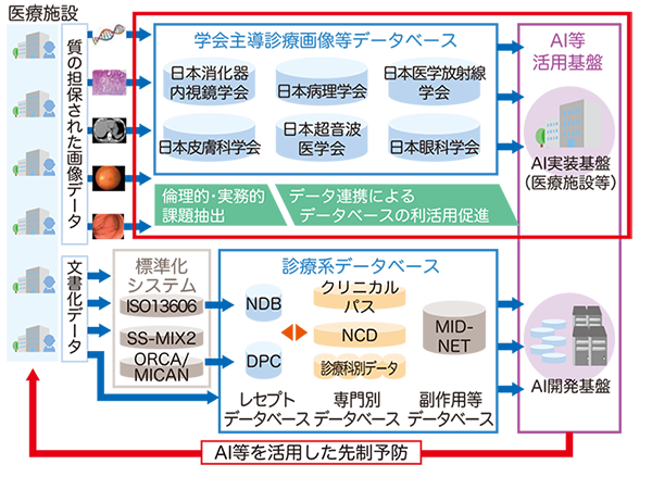 画像関連データベースおよび共通プラットフォーム構築の研究を推進 国立研究開発法人日本医療研究開発機構