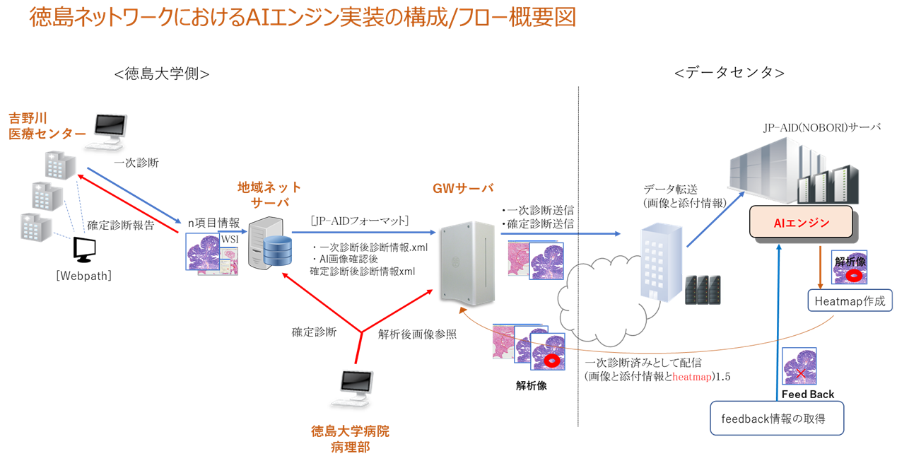 徳島ネットワークにおけるAIエンジン実装の構成／フロー概要図