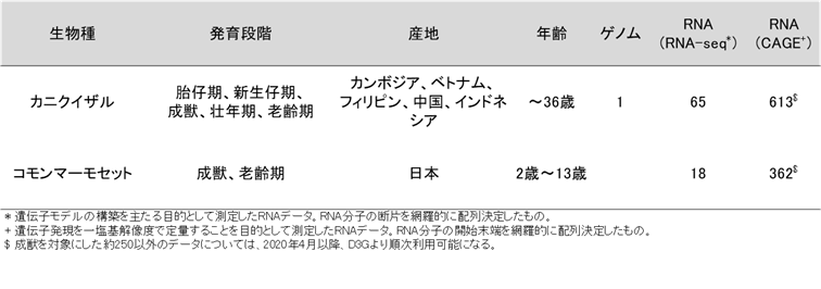 創薬に資する霊長類のオミックスデータベースD3Gの公開