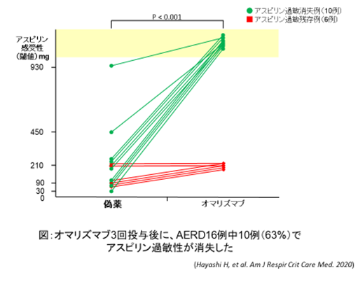 図:オマリズマブ3回投与後に、AERD16例中10例(63%)でアスピリン過敏症が消失したことを示したグラフ