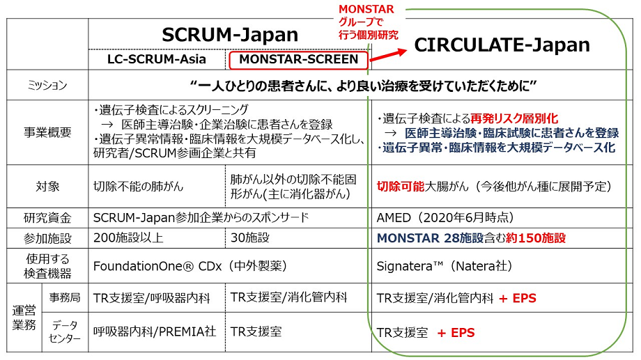 SCRUM-Japanの基盤を活用した、新しいプロジェクトCIRCULATE-Japan