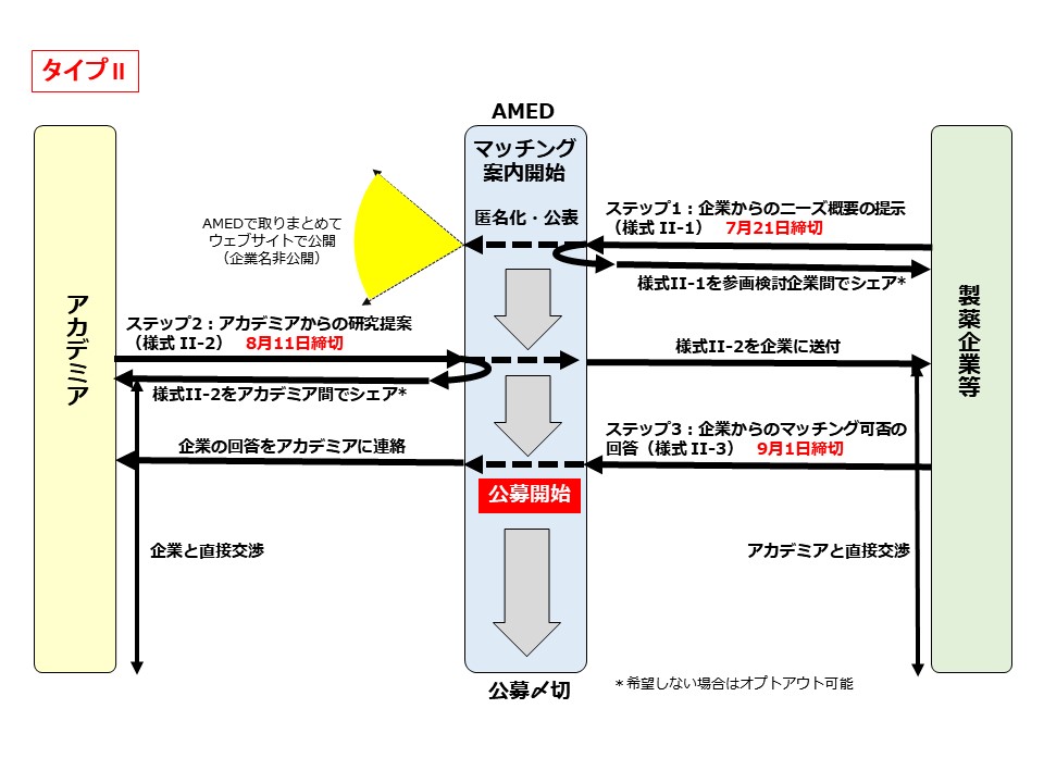 産学官共同臨床情報利活用創薬プロジェクト（GAPFREE）マッチングスキームのタイプⅡ概要図（詳細は、資料「産学官共同臨床情報利活用創薬プロジェクト（GAPFREE）マッチングスキームの御案内」に掲載）