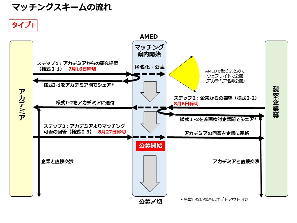 産学官共同臨床情報利活用創薬プロジェクト（GAPFREE）マッチングスキームタイプⅠ流れ概要図（詳細は、資料「産学官共同臨床情報利活用創薬プロジェクト（GAPFREE）マッチングスキームの御案内」に掲載）