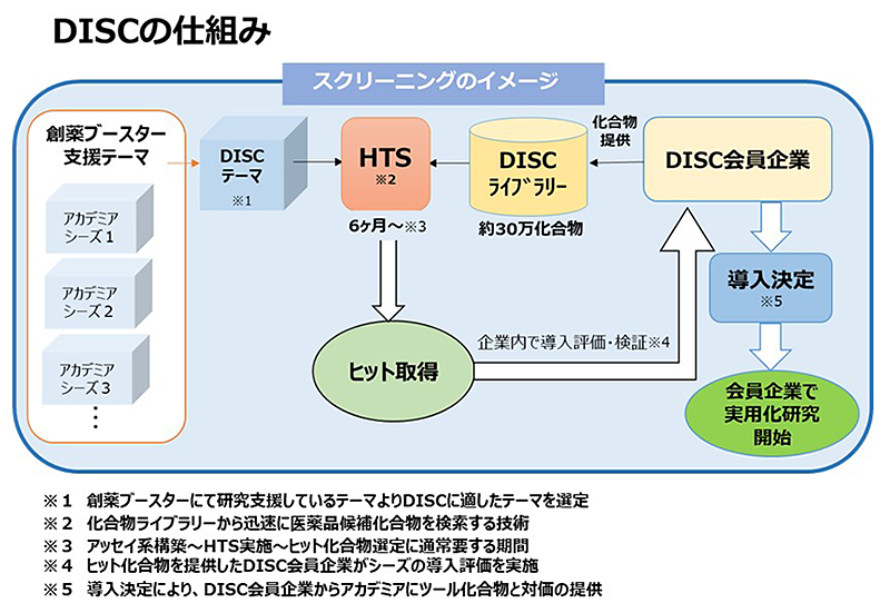 DISCの仕組み（スクリーニングのイメージ図）