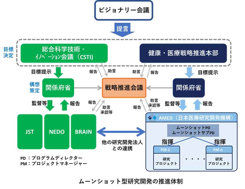 ムーンショット型研究開発の体制図 詳細は上記に記載