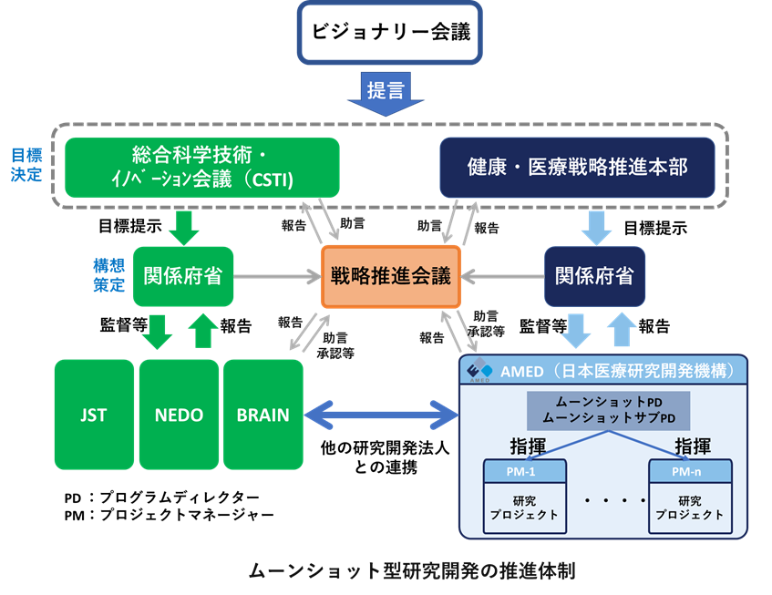 ムーンショット型研究開発の体制図　詳細は上記に記載