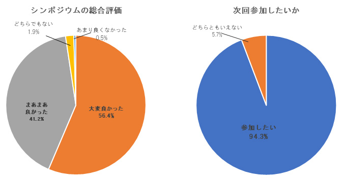 シンポジウムの総合評価のグラフ(大変良かった56.4%、まあまあ良かった41.2%、どちらでもない1.9%、あまり良くなかった0.5%)および次回の参加希望のグラフ(参加したい94.3%、どちらともいえない5.7%)