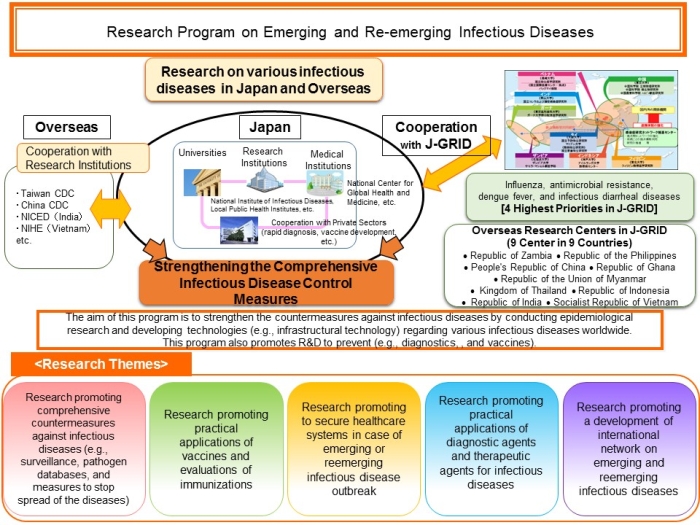 Research Program on Emerging and Re-emerging Infectious Diseases