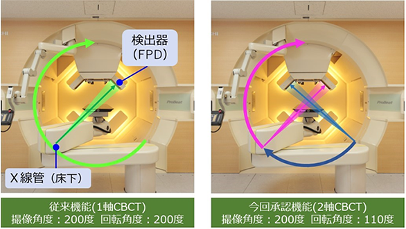 北大と日立が共同開発した2軸CBCT機能及び2軸四次元CBCT機能が医療機器の製造販売承認を取得