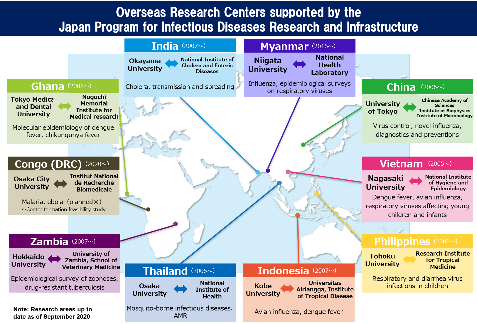 diseases for research project