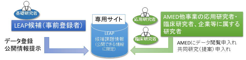 LEAP候補課題マッチングのしくみ（詳細は上記に記載）