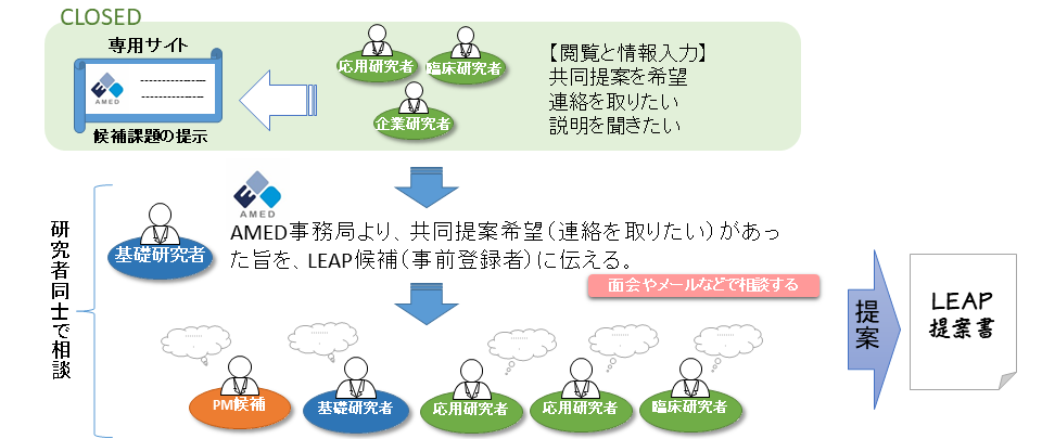 LEAP候補者と共同提案希望の研究者の検討の流れ