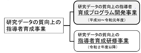 研究データの質向上の指導者育成事業の概要図