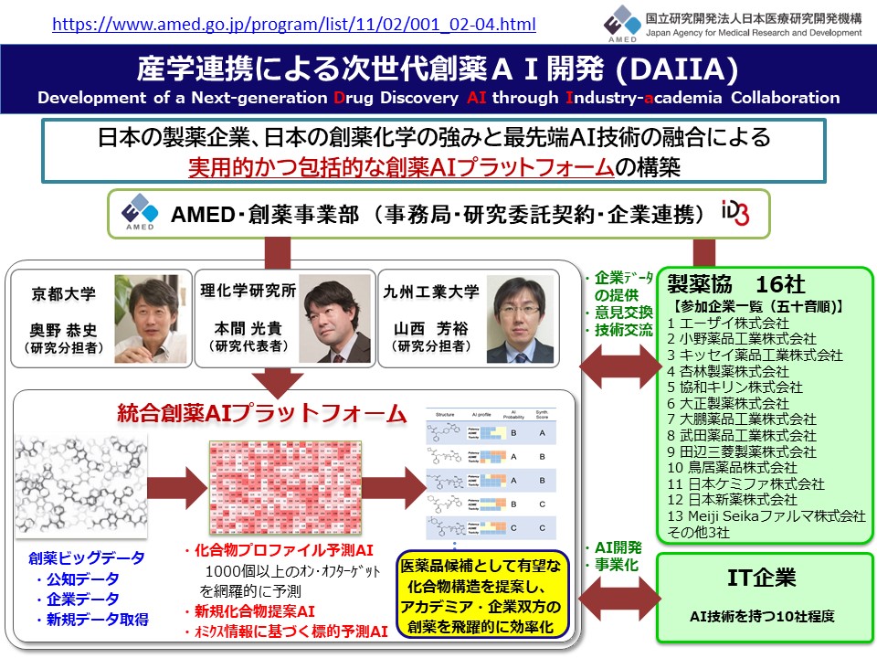 産学連携による次世代創薬AI開発（DAIIA）のフロー図