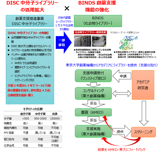 DISC中分子ライブラリーのアカデミアへの提供の概要図