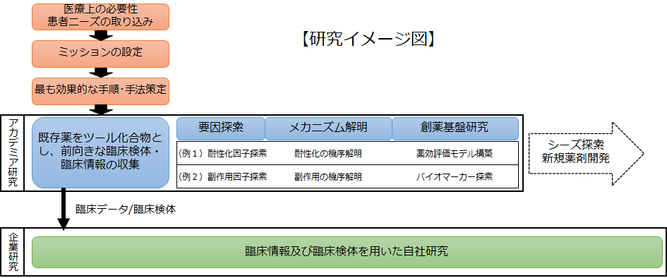 研究開発のイメージ