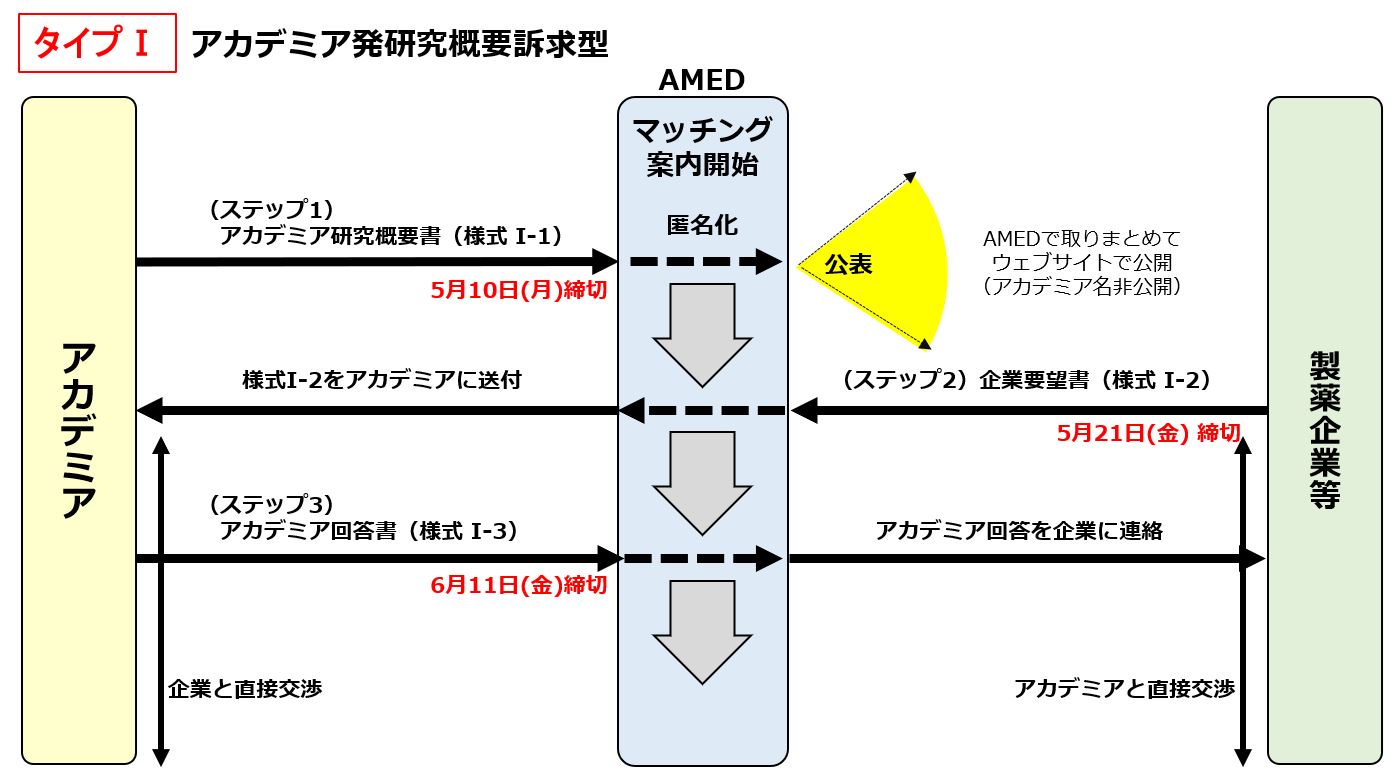 タイプ1　アカデミア発研究概要訴求型