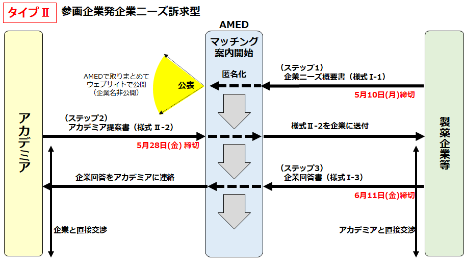 【タイプⅡ】 参画企業発企業ニーズ訴求型