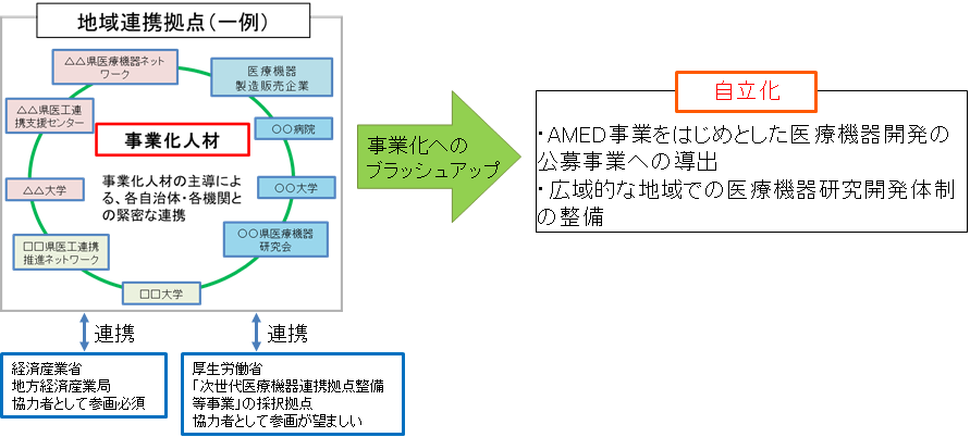 医工連携事業公募概要図（詳細は本文中に記載）