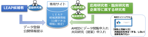 LEAP提案マッチングシステムによる研究開発実施体制の構築についての画像