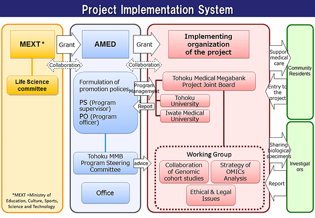 Management and Evaluation Framework