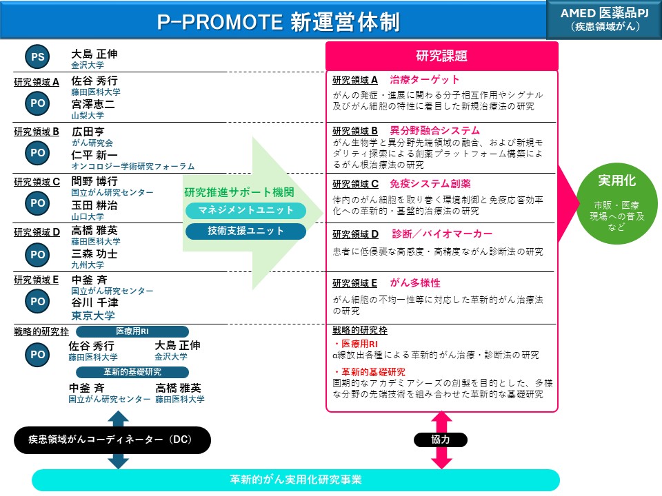 次世代がん医療加速化研究事業（P-PROMOTE）体制図 詳細テキストは、下記「次世代がん医療加速化研究事業 体制図.pdf」に記載