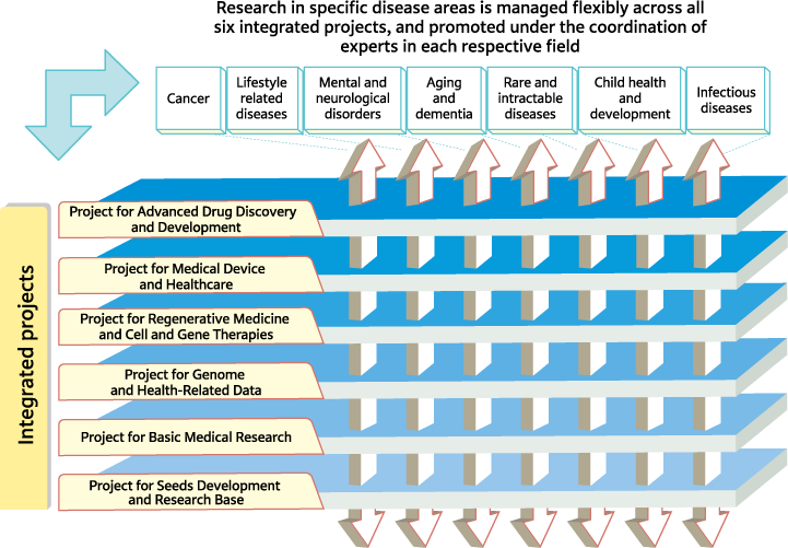 Promotion of R&D in the six integrated projects defined in the 2nd Healthcare Policy and medium- to long-term plan