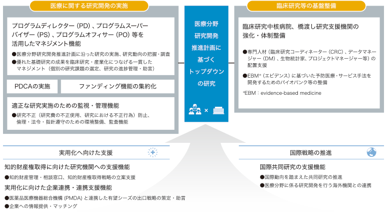 AMEDが果たすべき機能概要図